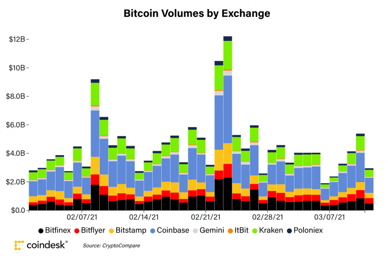 Market Wrap: Bitcoin Rallies Near K, Stocks Soar to Record Highs