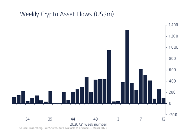 Cryptocurrency Fund Flows Decline as Bitcoin Price Trades Sideways